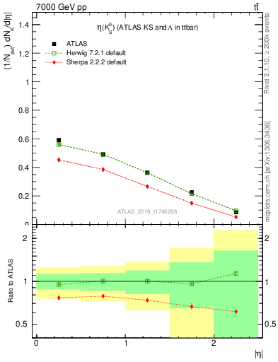 Plot of k0.eta in 7000 GeV pp collisions