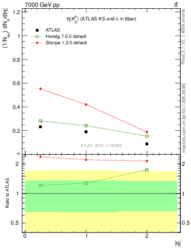 Plot of k0.eta in 7000 GeV pp collisions