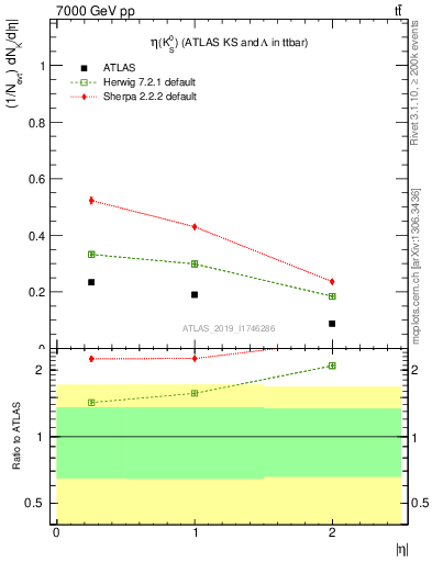 Plot of k0.eta in 7000 GeV pp collisions