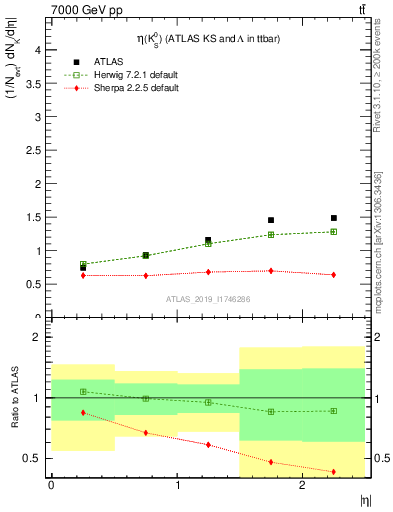 Plot of k0.eta in 7000 GeV pp collisions