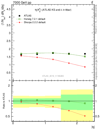 Plot of k0.eta in 7000 GeV pp collisions