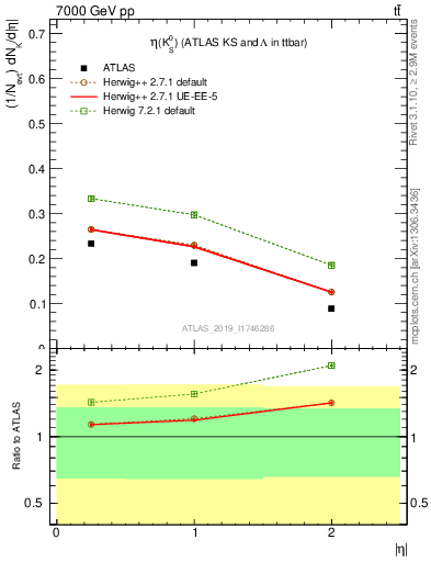 Plot of k0.eta in 7000 GeV pp collisions