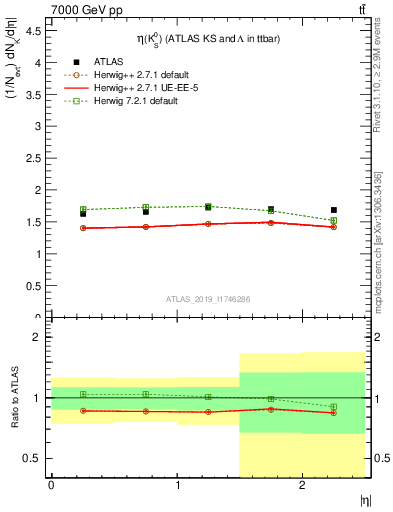 Plot of k0.eta in 7000 GeV pp collisions