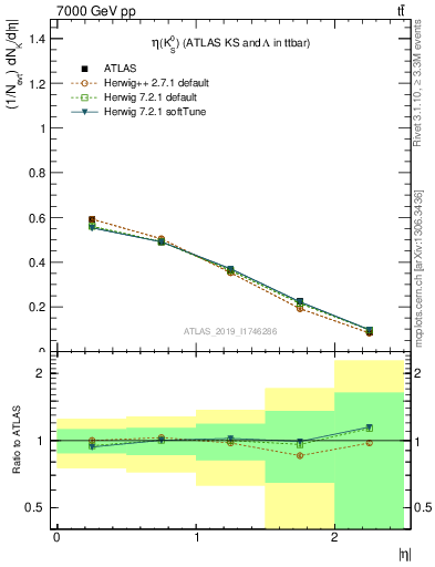 Plot of k0.eta in 7000 GeV pp collisions