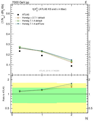 Plot of k0.eta in 7000 GeV pp collisions