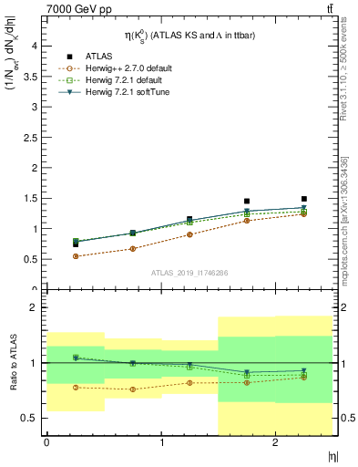 Plot of k0.eta in 7000 GeV pp collisions