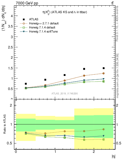 Plot of k0.eta in 7000 GeV pp collisions