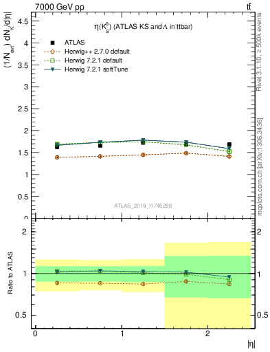 Plot of k0.eta in 7000 GeV pp collisions