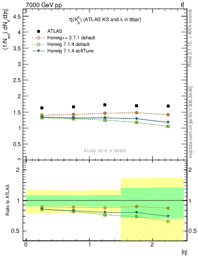 Plot of k0.eta in 7000 GeV pp collisions