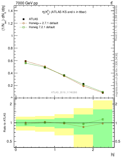 Plot of k0.eta in 7000 GeV pp collisions