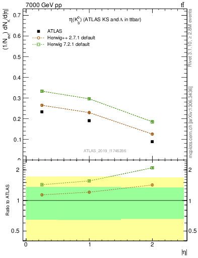 Plot of k0.eta in 7000 GeV pp collisions