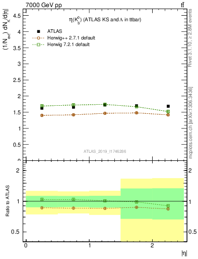 Plot of k0.eta in 7000 GeV pp collisions