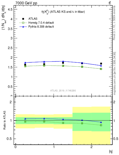 Plot of k0.eta in 7000 GeV pp collisions