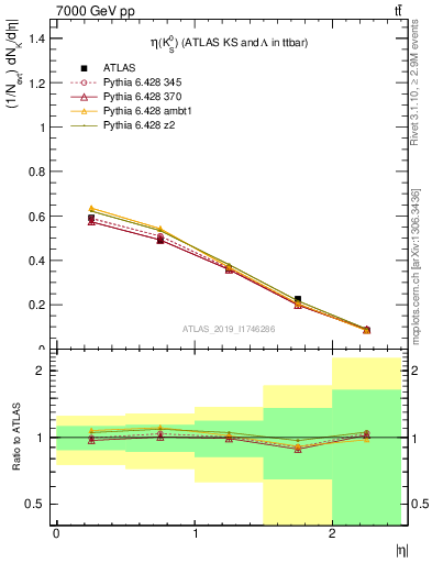 Plot of k0.eta in 7000 GeV pp collisions