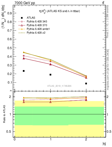 Plot of k0.eta in 7000 GeV pp collisions