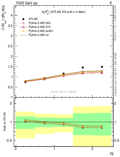 Plot of k0.eta in 7000 GeV pp collisions