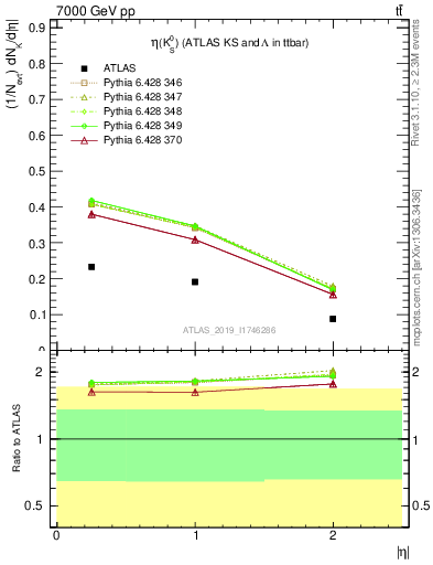 Plot of k0.eta in 7000 GeV pp collisions