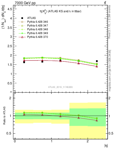 Plot of k0.eta in 7000 GeV pp collisions