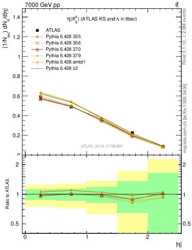 Plot of k0.eta in 7000 GeV pp collisions