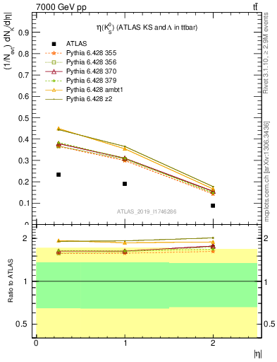 Plot of k0.eta in 7000 GeV pp collisions