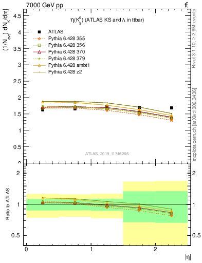 Plot of k0.eta in 7000 GeV pp collisions