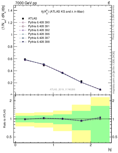 Plot of k0.eta in 7000 GeV pp collisions