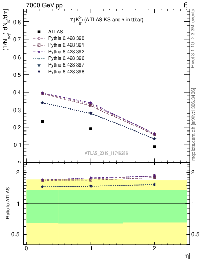 Plot of k0.eta in 7000 GeV pp collisions