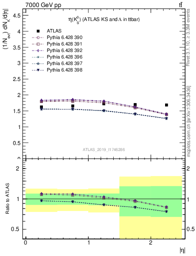 Plot of k0.eta in 7000 GeV pp collisions