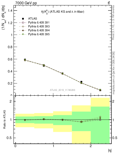 Plot of k0.eta in 7000 GeV pp collisions