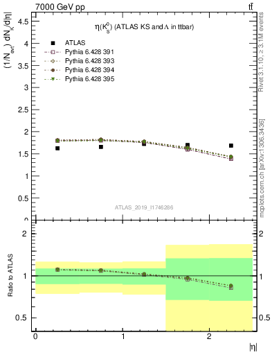 Plot of k0.eta in 7000 GeV pp collisions