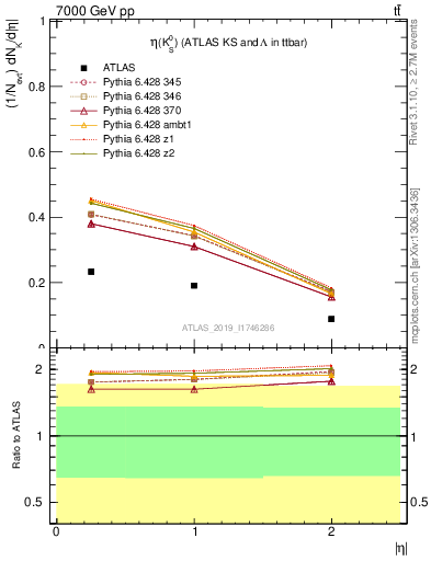 Plot of k0.eta in 7000 GeV pp collisions