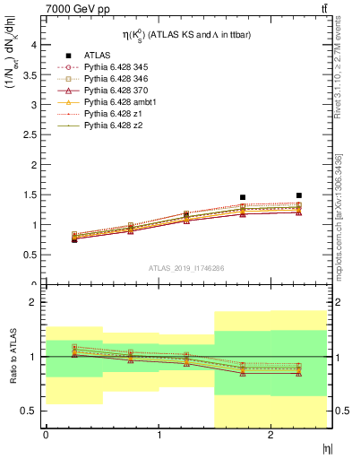 Plot of k0.eta in 7000 GeV pp collisions