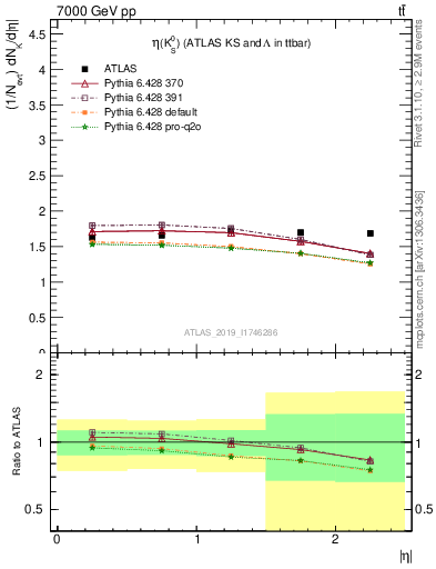 Plot of k0.eta in 7000 GeV pp collisions