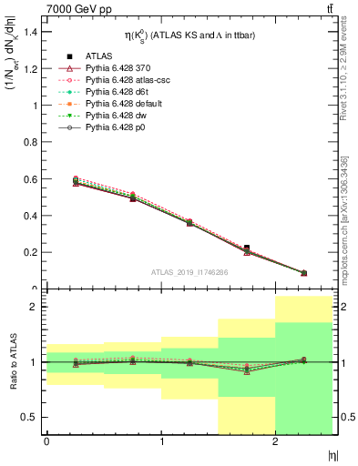 Plot of k0.eta in 7000 GeV pp collisions