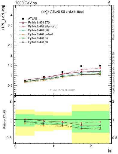 Plot of k0.eta in 7000 GeV pp collisions