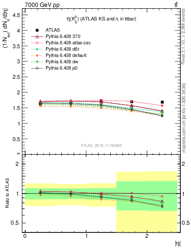 Plot of k0.eta in 7000 GeV pp collisions