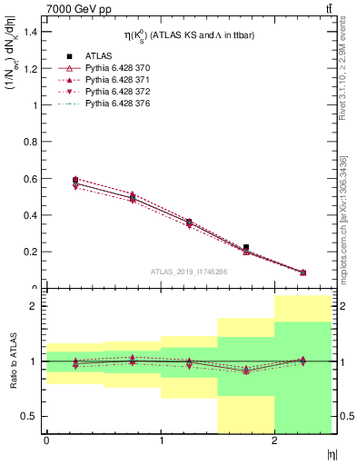 Plot of k0.eta in 7000 GeV pp collisions