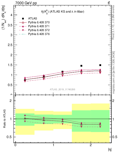 Plot of k0.eta in 7000 GeV pp collisions