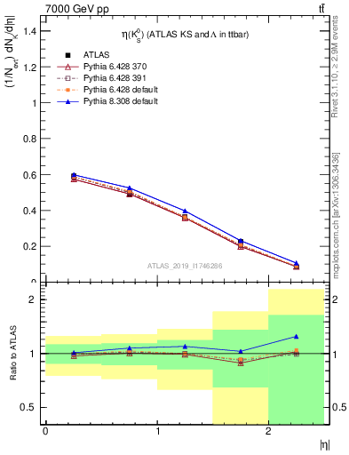 Plot of k0.eta in 7000 GeV pp collisions