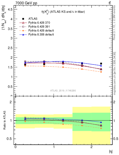 Plot of k0.eta in 7000 GeV pp collisions