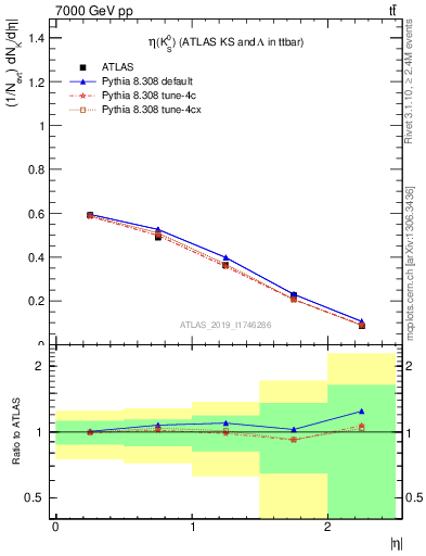 Plot of k0.eta in 7000 GeV pp collisions