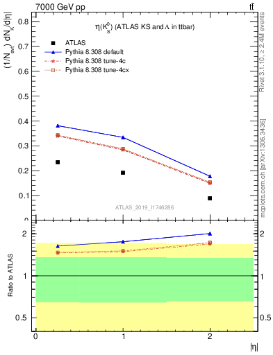 Plot of k0.eta in 7000 GeV pp collisions