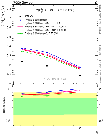 Plot of k0.eta in 7000 GeV pp collisions