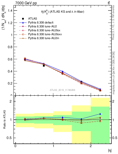 Plot of k0.eta in 7000 GeV pp collisions