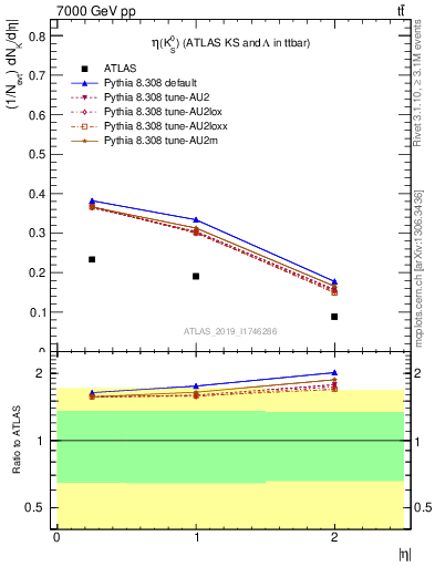 Plot of k0.eta in 7000 GeV pp collisions