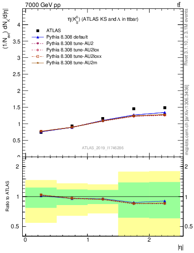 Plot of k0.eta in 7000 GeV pp collisions