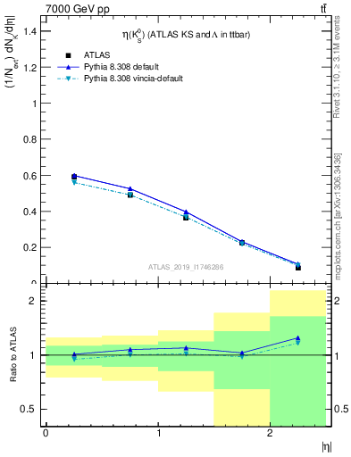 Plot of k0.eta in 7000 GeV pp collisions