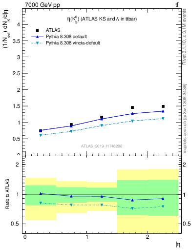 Plot of k0.eta in 7000 GeV pp collisions