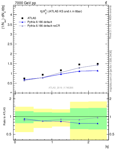 Plot of k0.eta in 7000 GeV pp collisions