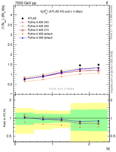 Plot of k0.eta in 7000 GeV pp collisions